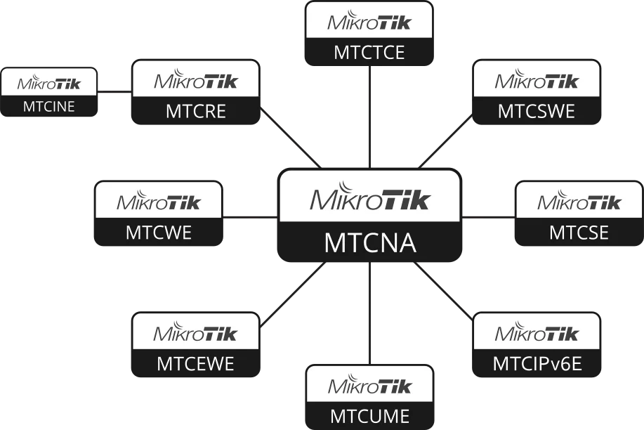 Jerarquía de Certificaciones MikroTik - Ruta de aprendizaje desde MTCNA hasta especializaciones avanzadas